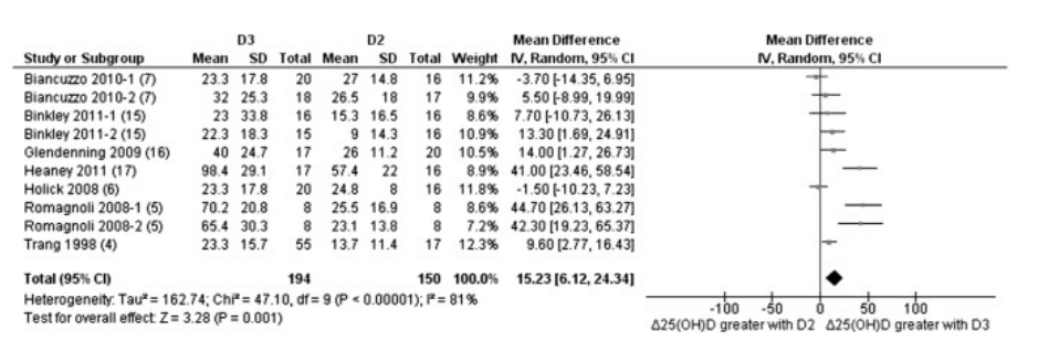 Méta-analyse à effets aléatoires comparant les effets de la supplémentation quotidienne et en bolus de D3 avec celle de D2 sur les changements nets des concentrations sériques de 25(OH)D. Le graphique forestier indique que le changement absolu de 25(OH)D par rapport à la valeur de référence a favorisé l’intervention D3. Dans la figure, « Δ25(OH)D » indique la variation des concentrations sériques de 25(OH)D par rapport aux valeurs initiales (variation nette), les carrés indiquent les différences moyennes [avec des IC à 95 % (lignes)], et « Total » indique le n cumulatif de toutes les études incluses. Avec l’utilisation d’un modèle à effets aléatoires, dans l’ensemble, il y avait un effet significativement plus important dans l’augmentation des concentrations sériques de 25(OH)D au fil du temps pour la supplémentation en D3 que pour la supplémentation en D2 (différence moyenne : 15,23 ; IC à 95 % : 6,12, 24,34 ; P = 0,001). D2, vitamine D2; D3, vitamine D3; IV, variance inverse; 25(OH)D, 25-hydroxyvitamine D. (Tripkovic et al, 2012)
