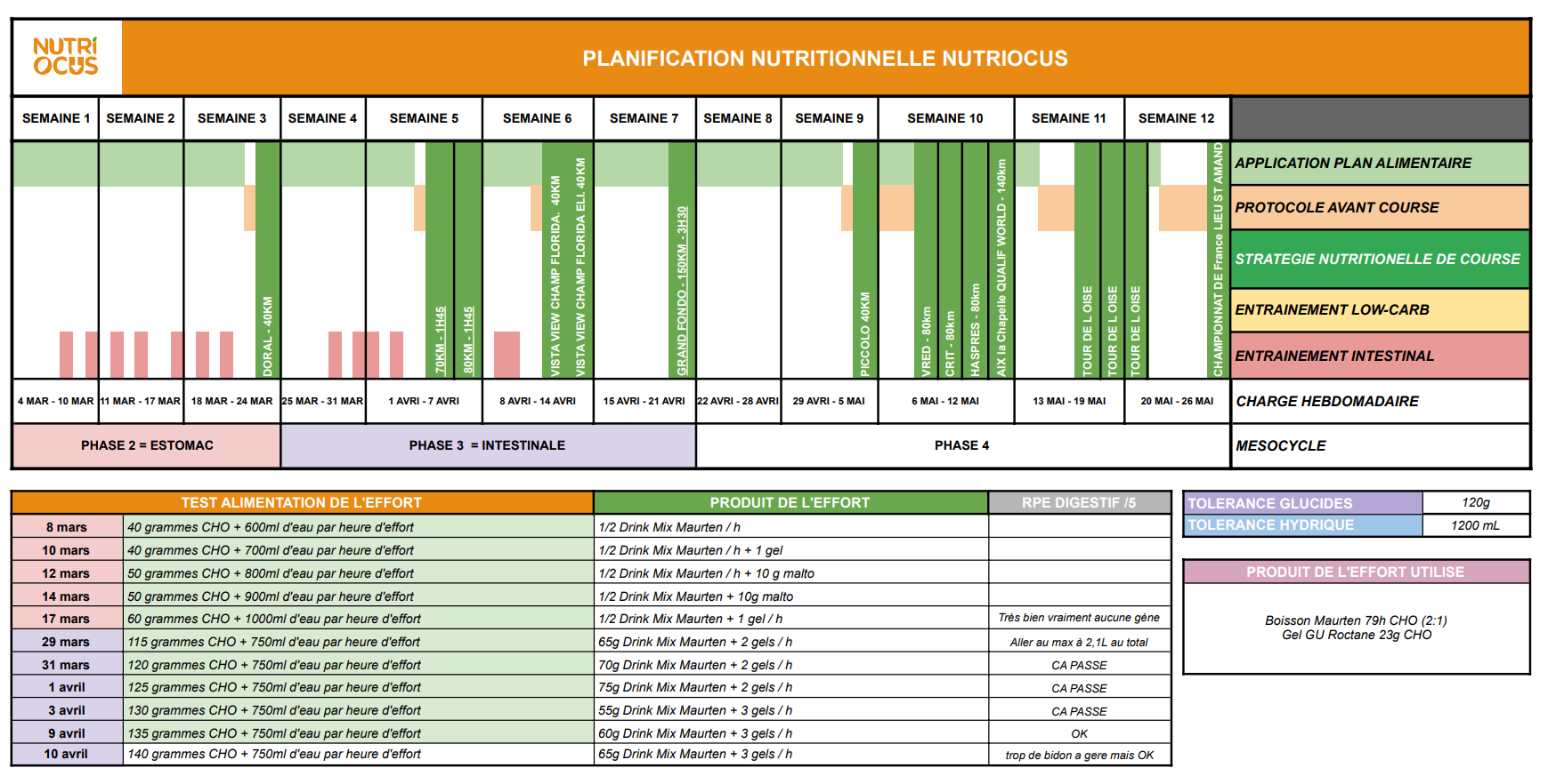 Image d'une planification nutritionnelle que l'on met en place chez NUTRIOCUS dans un suivi nutritionnel avec des entrainements intestinaux pour optimiser les performances d'un cycliste.
