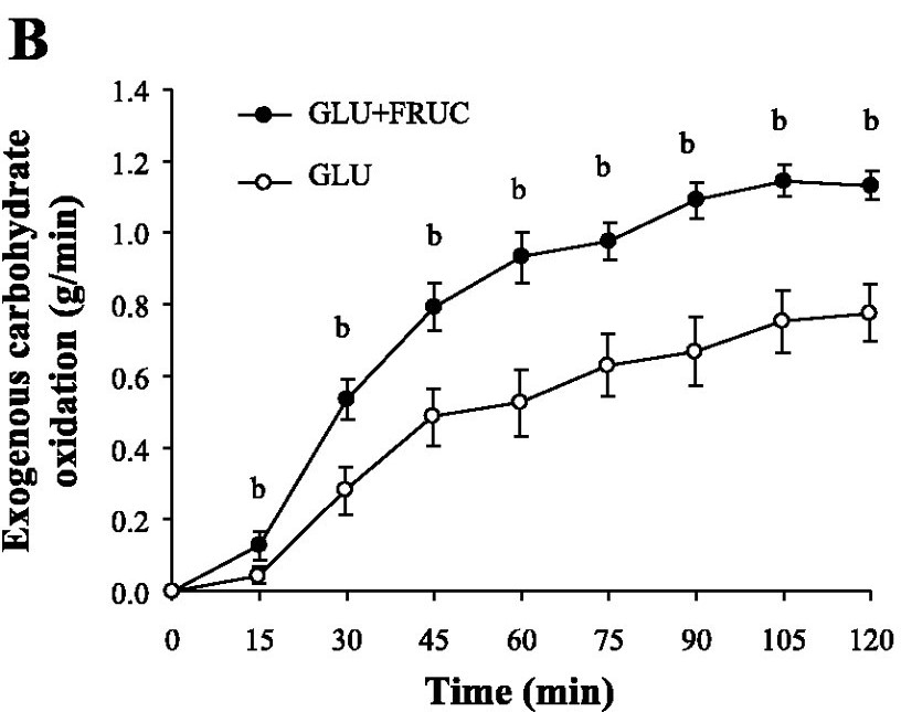 l'oxydation des glucides exogènes (CHO) pendant l'exercice à la chaleur avec ingestion de glucose (GLU), ou avec ingestion de glucose+fructose (GLU+FRUC)