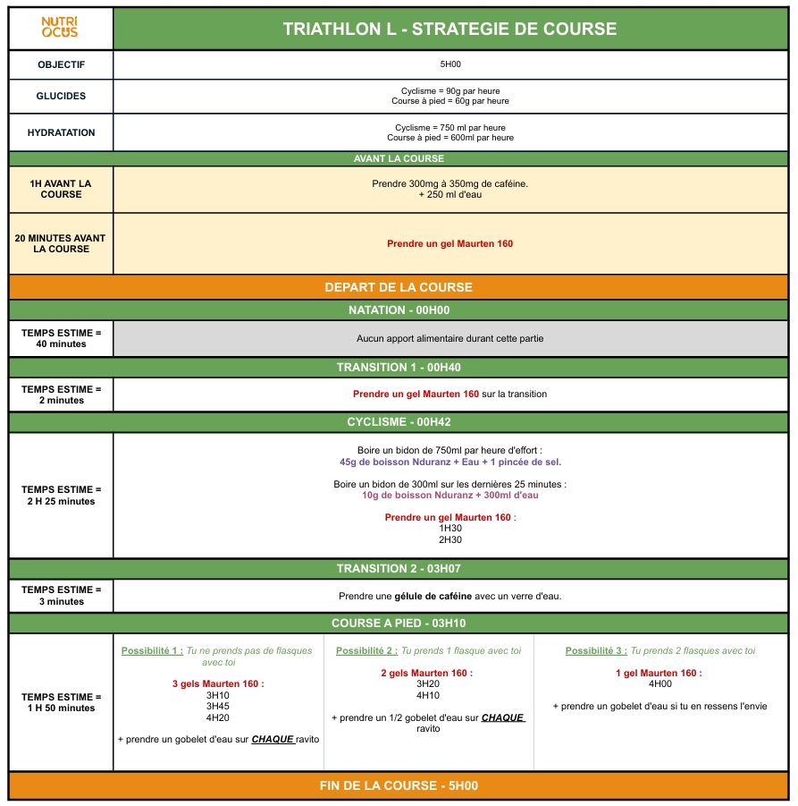 Stratégie nutritionnelle de course pour un triathlon L ou un ironman 70.3.