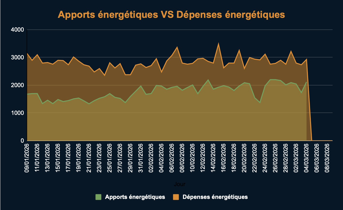 Un sportif d'endurance mange bien mais n'a pas d'énergie car ses apports énergétiques sont insuffisants par rapport à ses besoins énergétiques.