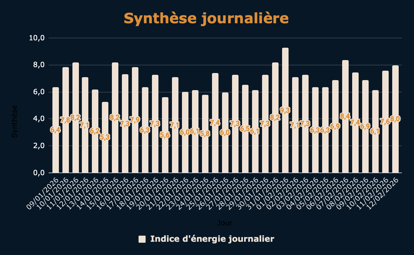 Synthèse énergétique d'un sportif