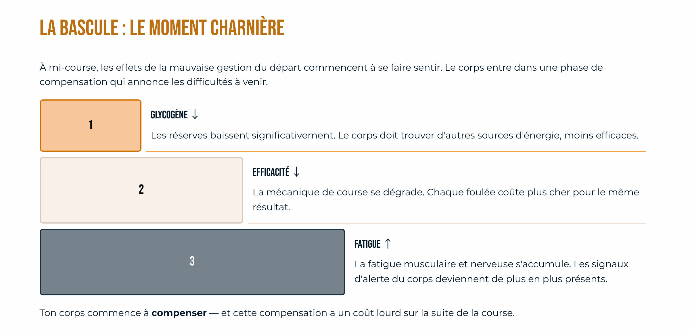 Le moment où tu n'as plus d'énergie sur ta course d'endurance et que tu commences à subir