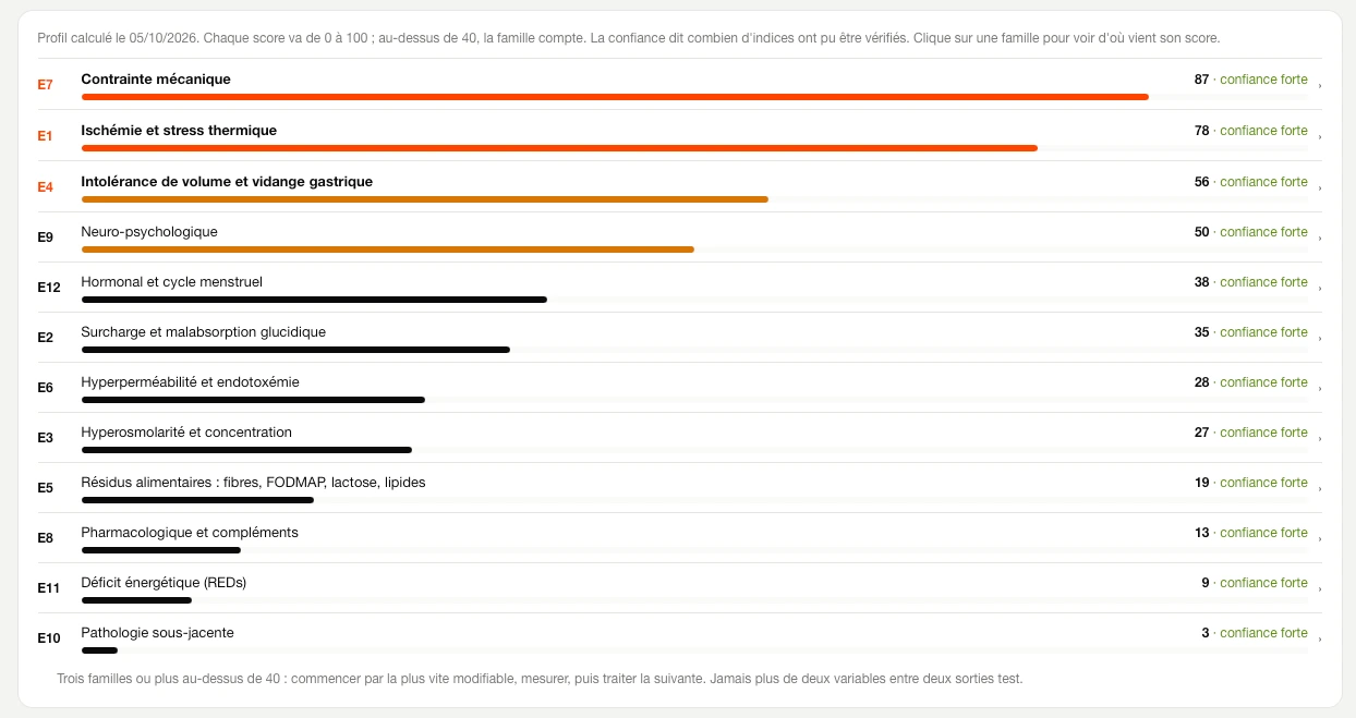 Profil digestif d'un sportif dans la plateforme Nutriocus : douze familles de causes classées par score, la contrainte mécanique à 87 et l'ischémie avec stress thermique à 78 en tête