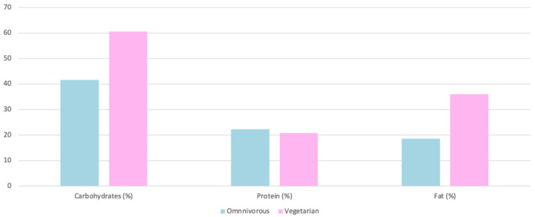 Barres comparant les apports omnivores et végétariens : 42 % contre 60 % de glucides, 22 contre 21 % de protéines