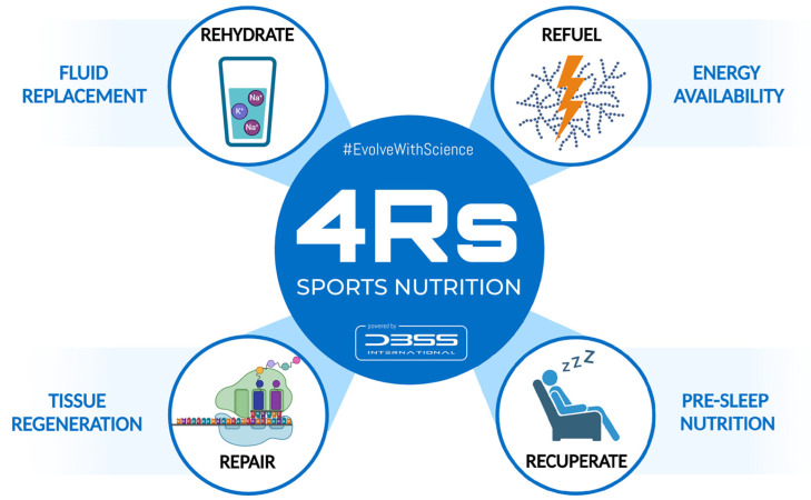 Schéma illustrant le cadre des 4R en nutrition post-exercice, où chaque pilier – Réhydrater (Rehydrate), Recharger en glucide