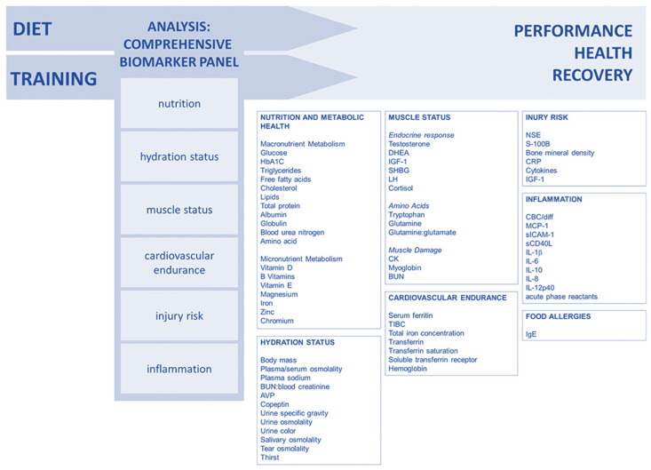 Approche complète de l'analyse des biomarqueurs. [3]